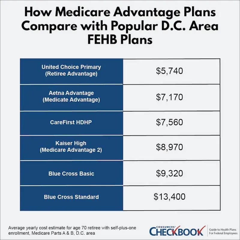 Table showing how Medicare Advantage plans compare with popular Washington, DC area FEHB plans