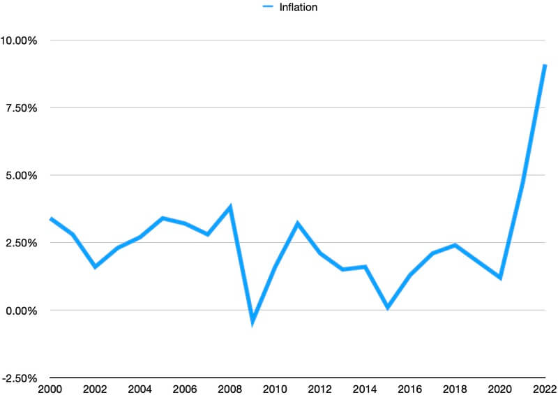 Line graph showing the inflation rate from 2000 - 2022 as of June 2022