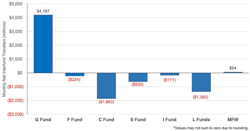Bar graph showing the monthly net interfund transfers in the TSP funds and the new TSP mutual fund window in June 2022