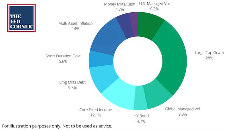 Pie chart showing a sample investment portfolio allocation among various asset classes