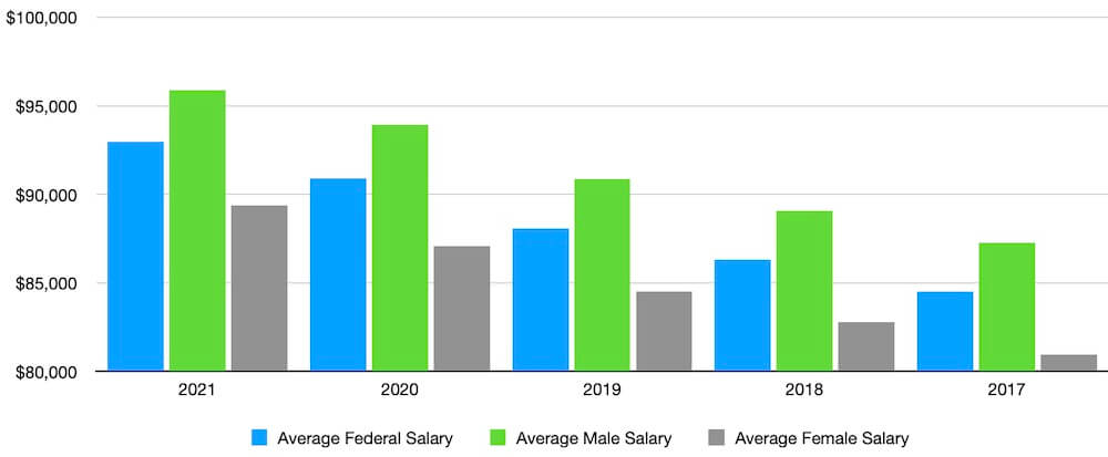 Bar graph displaying average federal salary for males and females 2017 - 2021