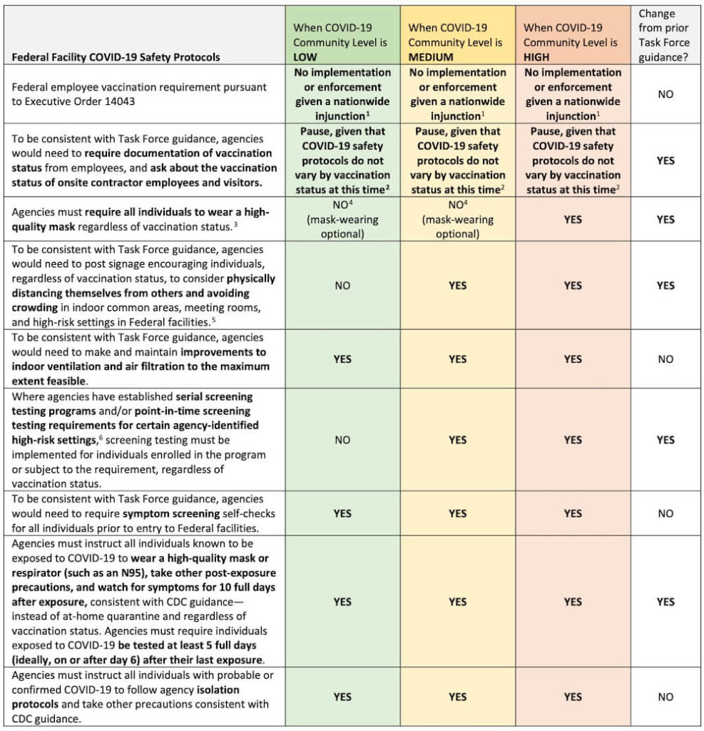 Table showing federal agency COVID safety protocols by community status to ensure compliance with federal employee vaccine mandate