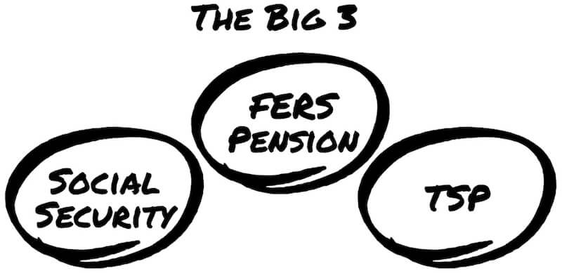 FERS three legged stool - the "big 3" of a federal employee's retirement under the Federal Employees Retirement System (FERS)