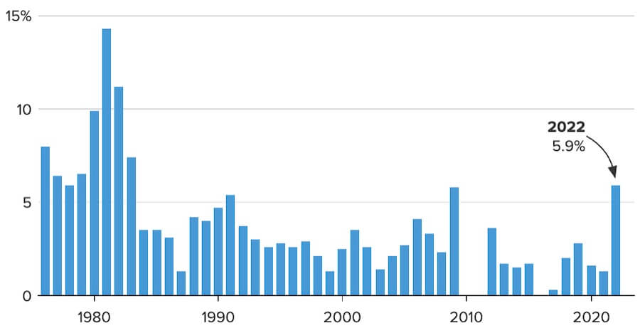 Bar graph showing annual COLA amounts from late 1970s to 2022