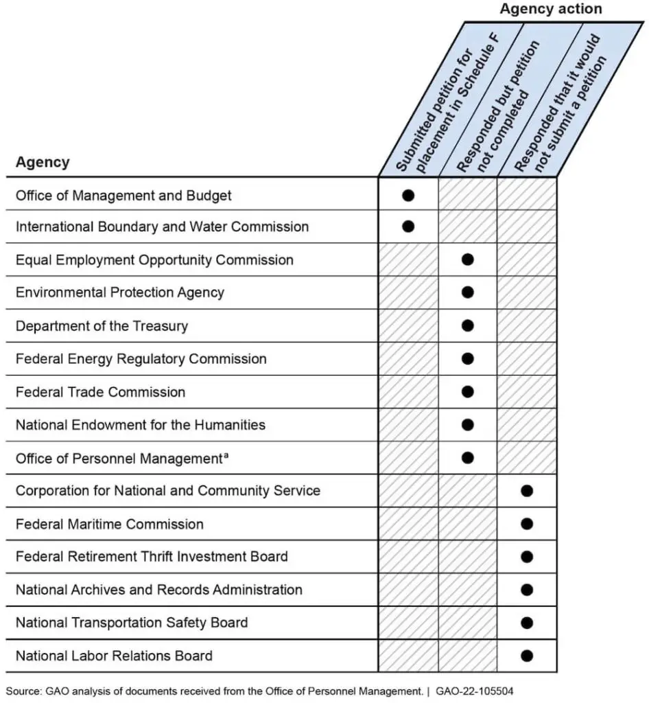 Table showing various agency responses to implementing Schedule F