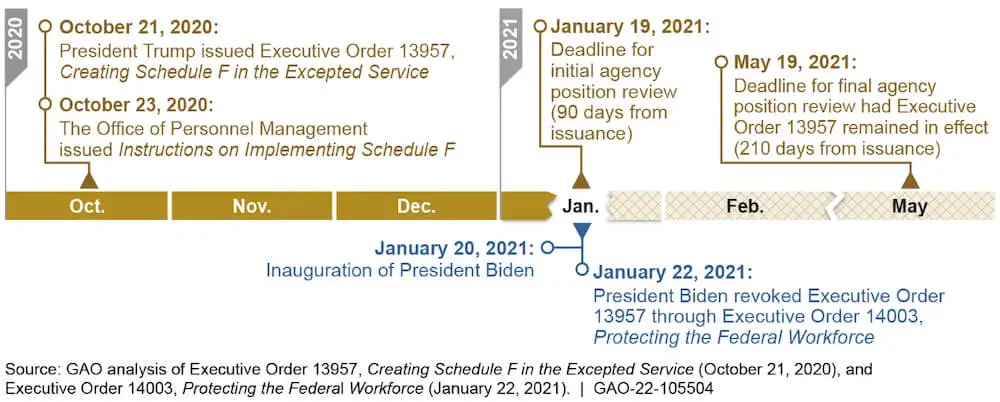 Timeline of the implementation of Schedule F from October 21, 2020 when it was enacted by President Trump until it was revoked by President Biden on January 22, 2021