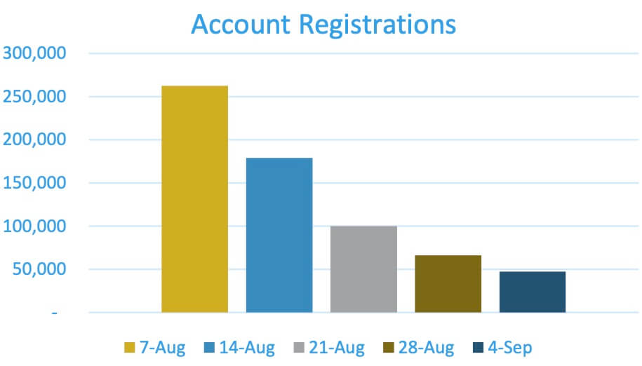 Bar graph showing the number of TSP account registrations via the new TSP website from August 7 to September 4