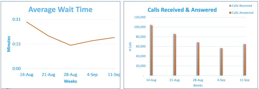 Graphs showing the average wait time for getting through to the TSP ThriftLine call center and the number of calls answered and received in August and September 2022