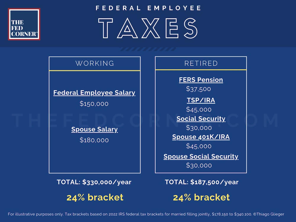 Federal employee taxes in the 24% tax bracket compared when working vs. retired