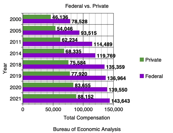 Chart showing compensation for federal employees vs. private sector from 2000 - 2021