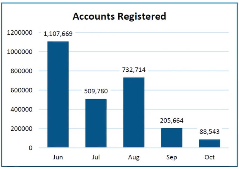 Bar graph showing number of TSP account registrations from June 2022 to October 2022