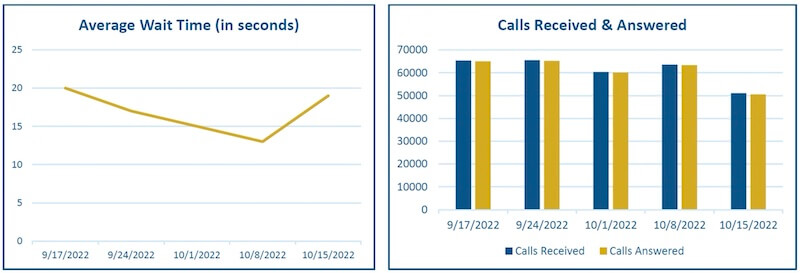 Line graph and bar graph showing the call wait time to TSP customer support line (Thrift Line) from September 17, 2022 to October 15, 2022