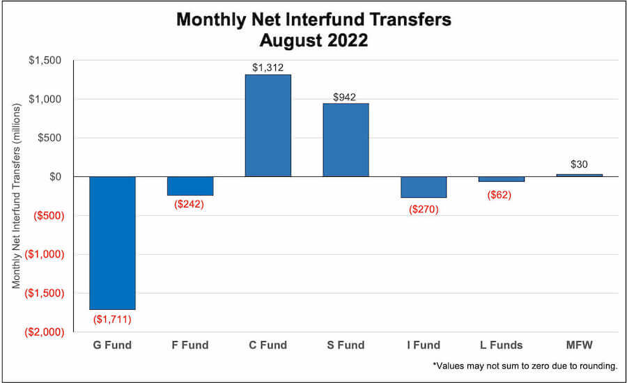 Bar chart showing monthly TSP interfund transfers in August 2022