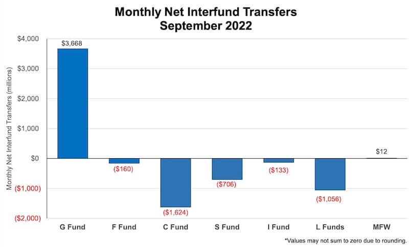 Bar graph showing the monthly TSP net interfund transfers in September 2022