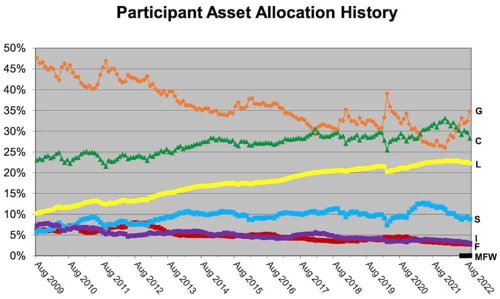 Line graph showing TSP participants' asset allocation history for each of the TSP funds from August 2009 to August 2022