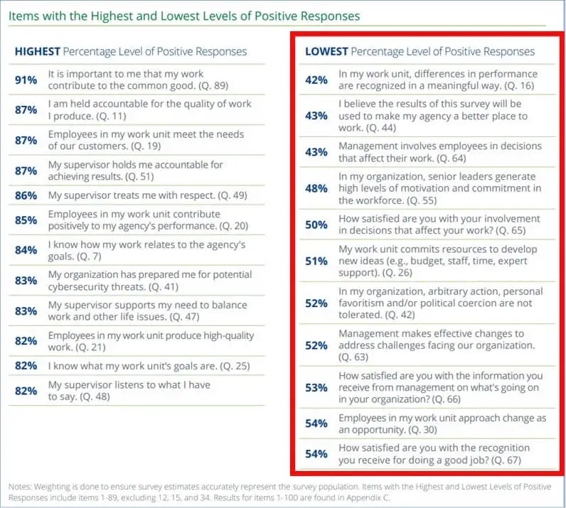 2022 FEVS items with the most and least positive responses in leadership categories