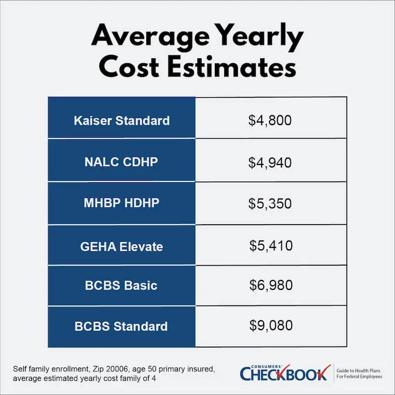 Average yearly cost estimates of some 2023 FEHB premiums for popular plans in the Washington, DC area