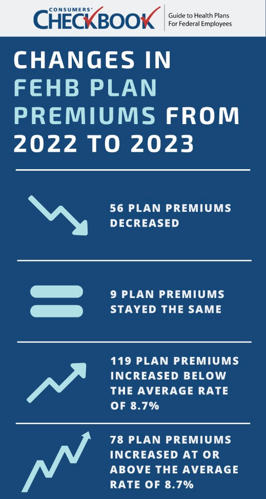 Highlights of changes in FEHB premiums from 2022 to 2023
