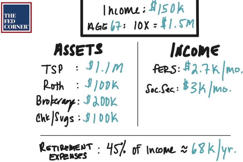 Income/assets breakdown for retirement planning - 10X $150K income by age 67 for savings of $1.5 million broken out across TSP, Roth IRA, brokerage account and cash/savings