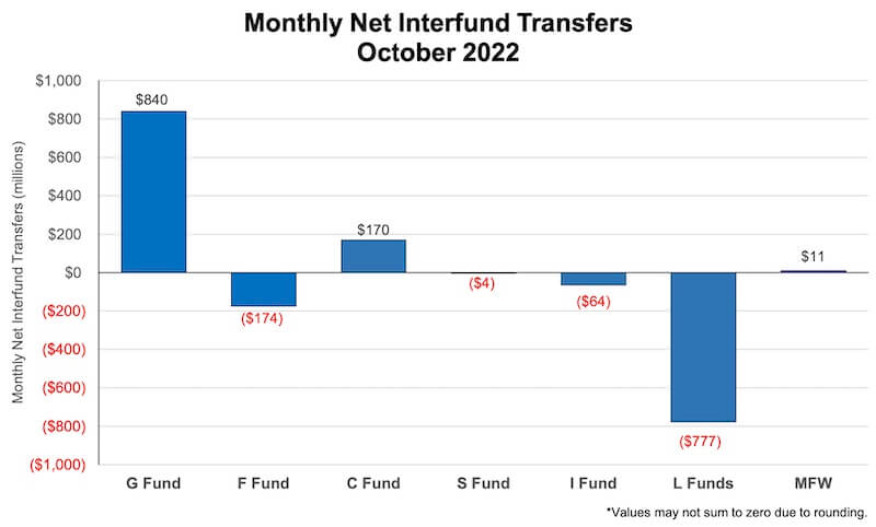 TSP interfund transfers during October 2022