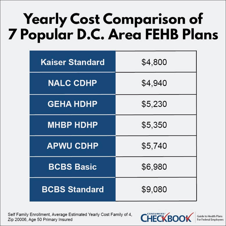 Cost comparison of the 2023 FEHB premiums for 7 popular plans in the Washington, DC area