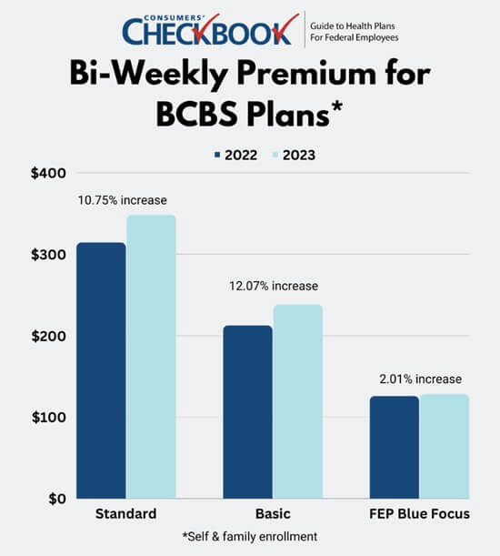 2022 and 2023 FEHB premiums at bi-weekly rates under BCBS