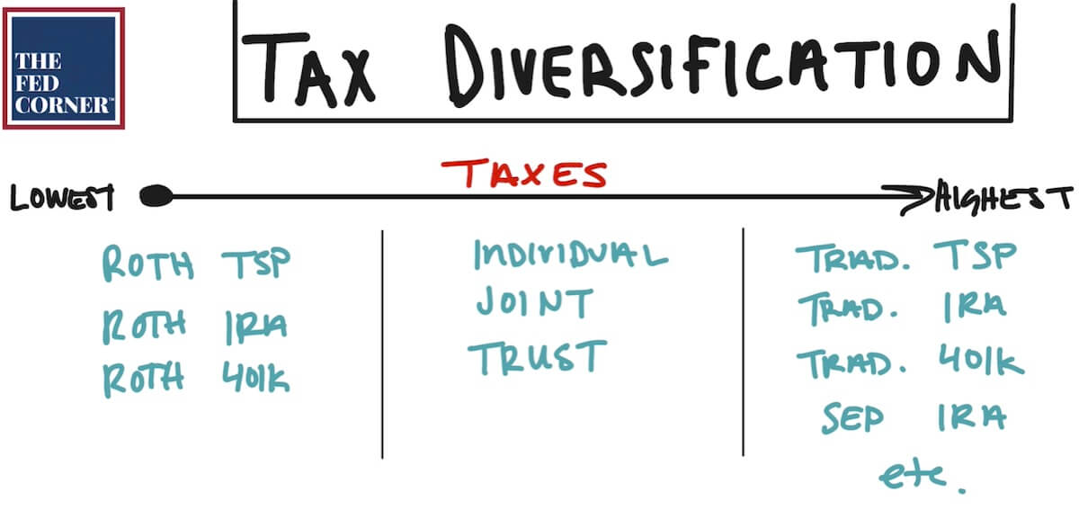 Examples of tax diversification from lowest (Roth TSP) to highest (traditional TSP)