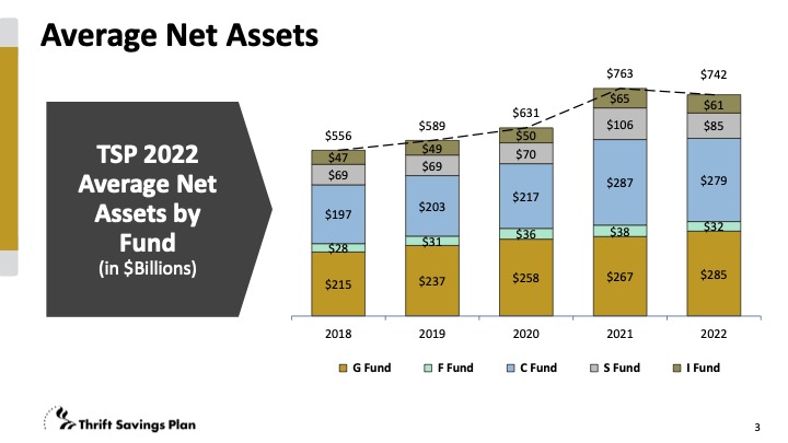 Average net assets in the TSP by TSP fund in billions (2018 - 2022)