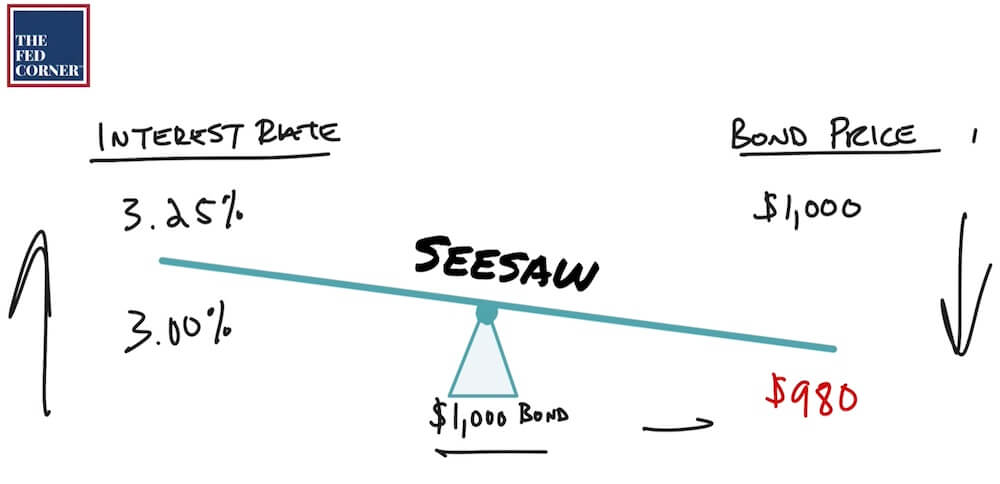 Depiction of the inverse relationship between interest rates and bonds