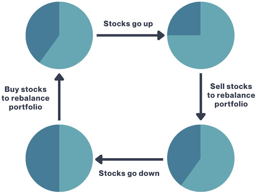 Illustration of portfolio drift - stocks go up, sell stocks to rebalance portfolio, stocks go down, buy stocks to rebalance portfolio