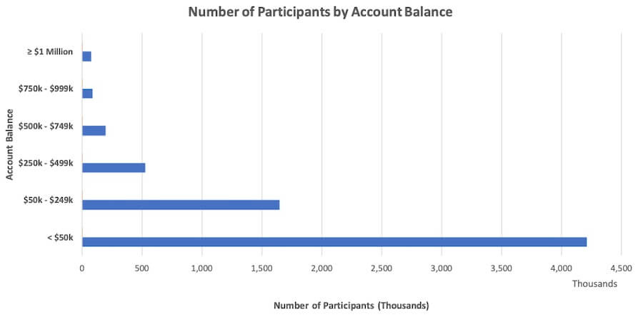 TSP millionaires by account balance as of December 31, 2022