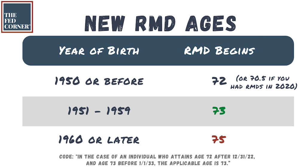 Table showing new RMD ages under the SECURE Act 2.0
