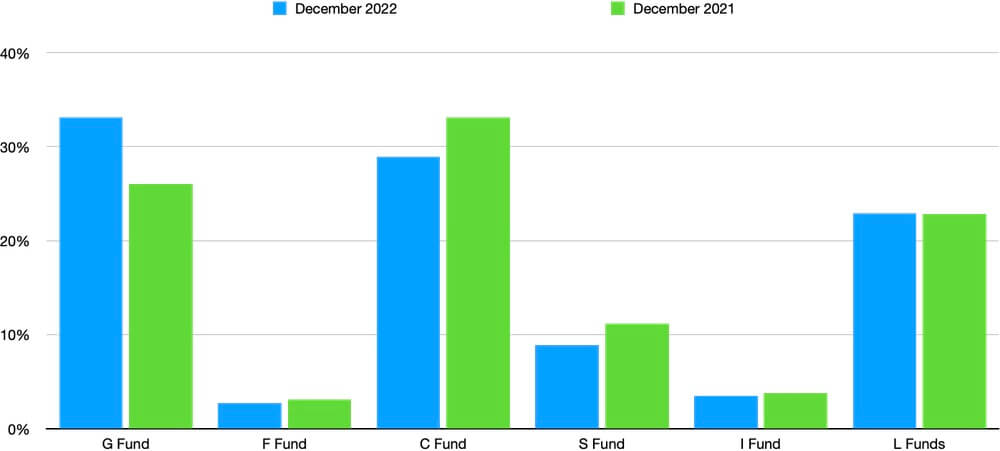 Bar graph showing TSP funds' asset allocation at the end of December 2022 vs December 2021