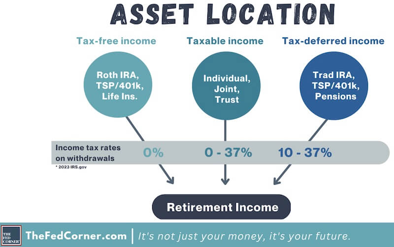 Asset allocation - money from tax free income, taxable income and tax deferred income contributes to one's total retirement income