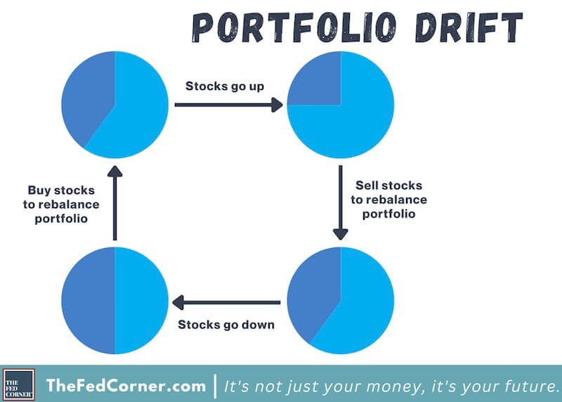 Portfolio drift - stocks go up, sell stocks to rebalance your portfolio, stocks go down, buy stocks to rebalance portfolio 