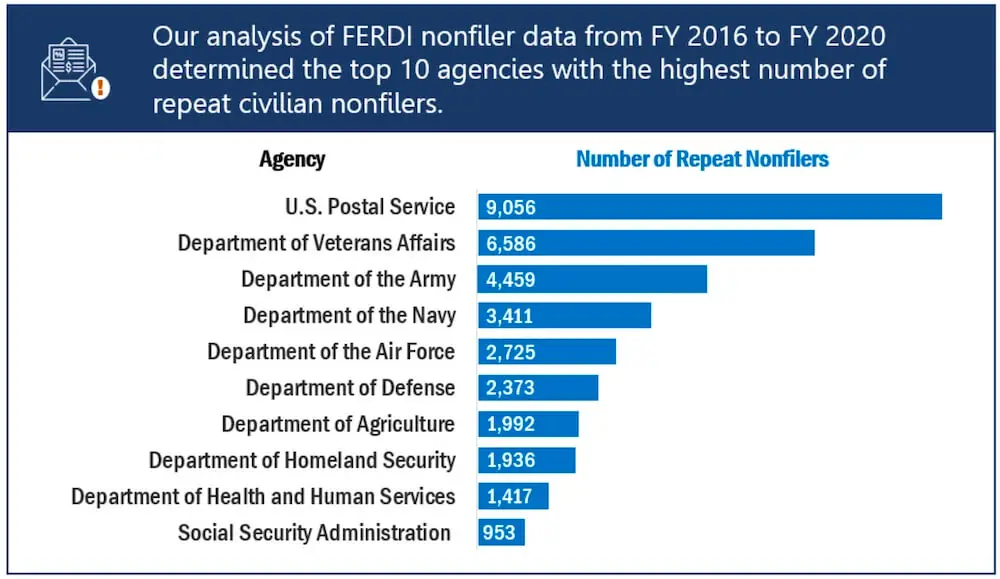 Federal agencies with highest numbers of federal employees who repeatedly failed to file their tax returns between fiscal years 2016 - 2020