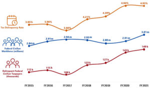 Federal employee tax delinquency rates from FY 2015 - FY 2021