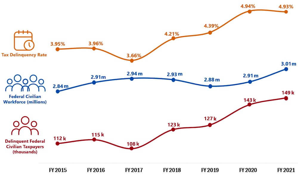 Federal employee tax delinquency rates from FY 2015 - FY 2021