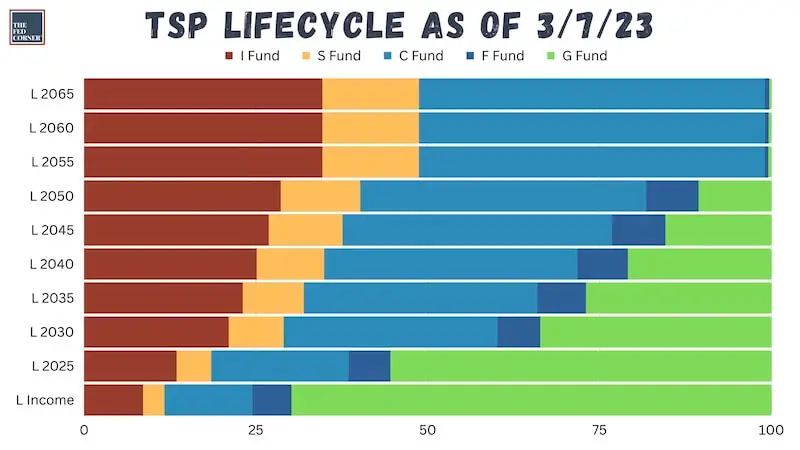 Proportions of the core TSP funds inside of the TSP Lifecycle Funds as of March 3, 2023