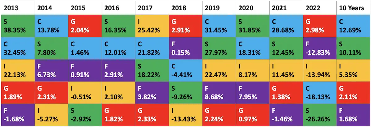 Quilt chart of the five core TSP funds from 2013 - 2022
