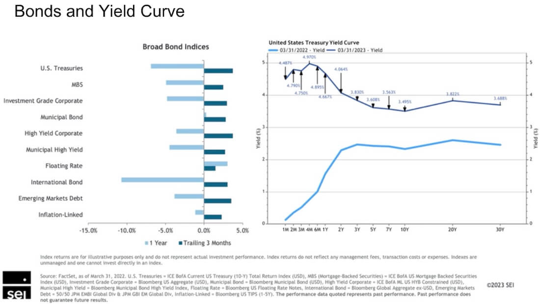 Yield curve shows a dramatic shift in interest rates in fixed income markets in the first quarter of 2023