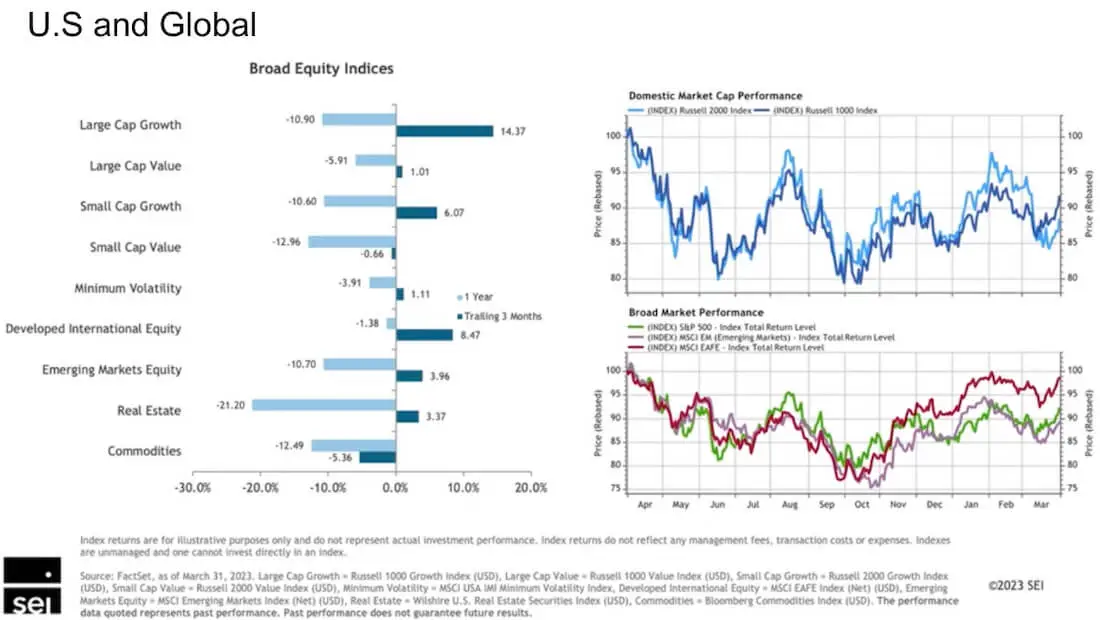 charts depicting cyclical nature of us and global equities (stocks) in U.S. and global markets in the first quarter of 2023
