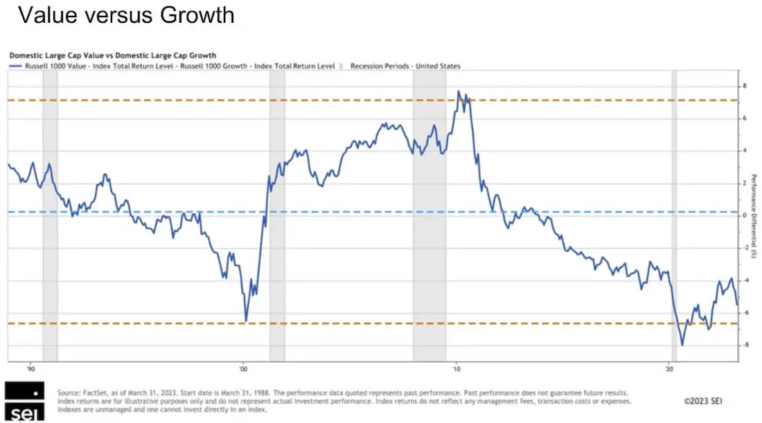 charts depicting cyclical nature of value and growth equities (stocks) in value and growth markets in the first quarter of 2023