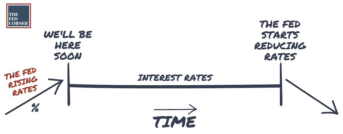 illustration of the delicate balance of interest rates - on the left side, the fed raises interest rates; rates then remain high for a season, and on the right side, the fed begins reducing rates after inflation has cooled