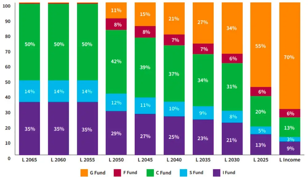 Composition of the TSP L Funds as of January 1, 2023