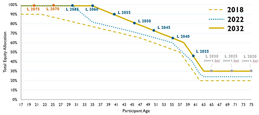TSP L Funds glide path transition 2018 - 2032