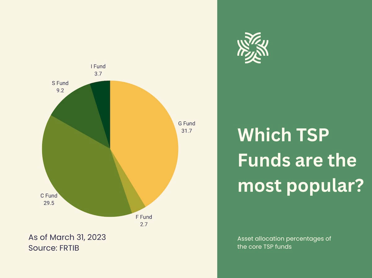 Asset allocation in the core TSP funds as of March 31, 2023