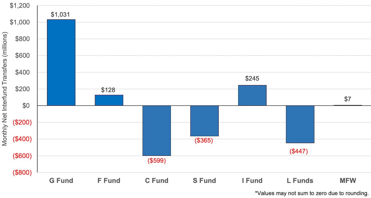 Bar graph showing the interfund transfers in the Thrift Savings Plan (TSP) core funds, L funds and mutual fund window in March 2023