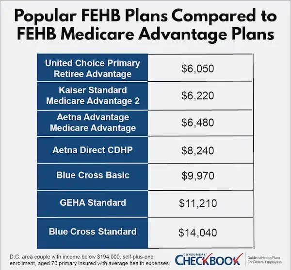 Listing of total annual costs for popular Washington, DC area 2023 FEHB plans compared to FEHB Medicare Advantage plans