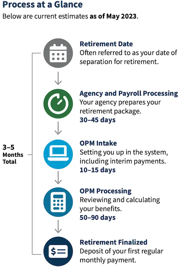 Overview of OPM's process of processing a federal employee's retirement application as of May 2023